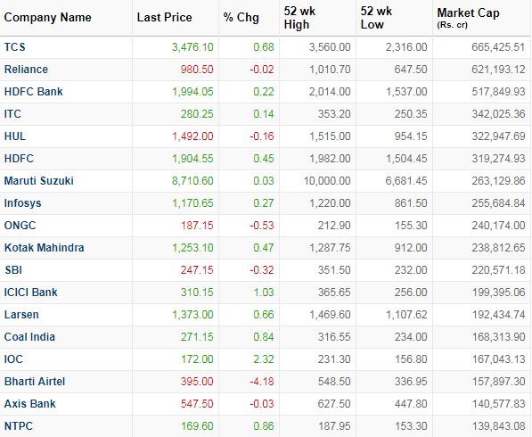 High Market Cap Stocks
