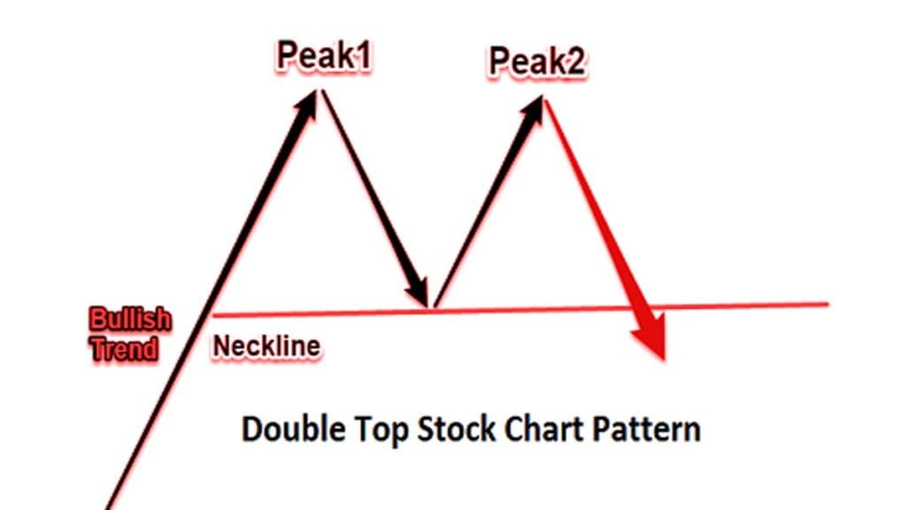 Double Top Stock Chart Pattern