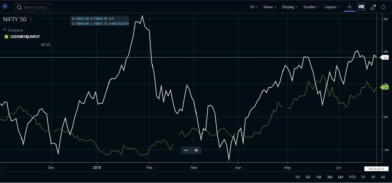 Impact of Dollar on Indian Stock Market