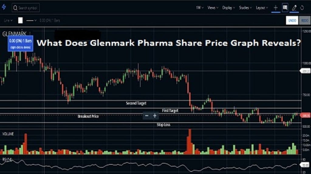 Price graph