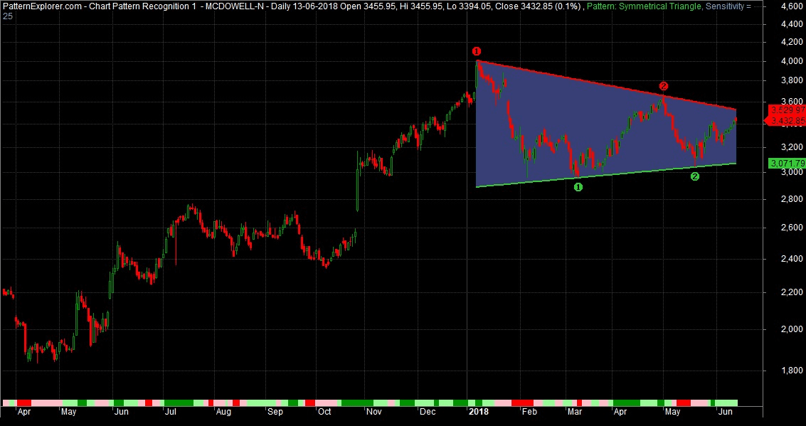 Symmetrical Triangle Chart Pattern Formation - StockManiacs