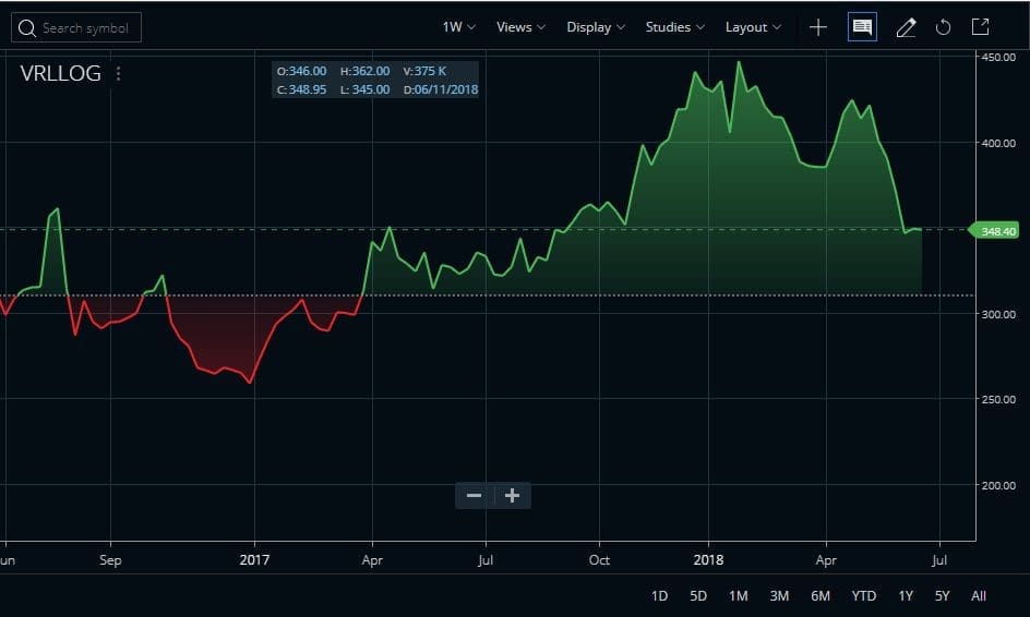 Baseline Chart