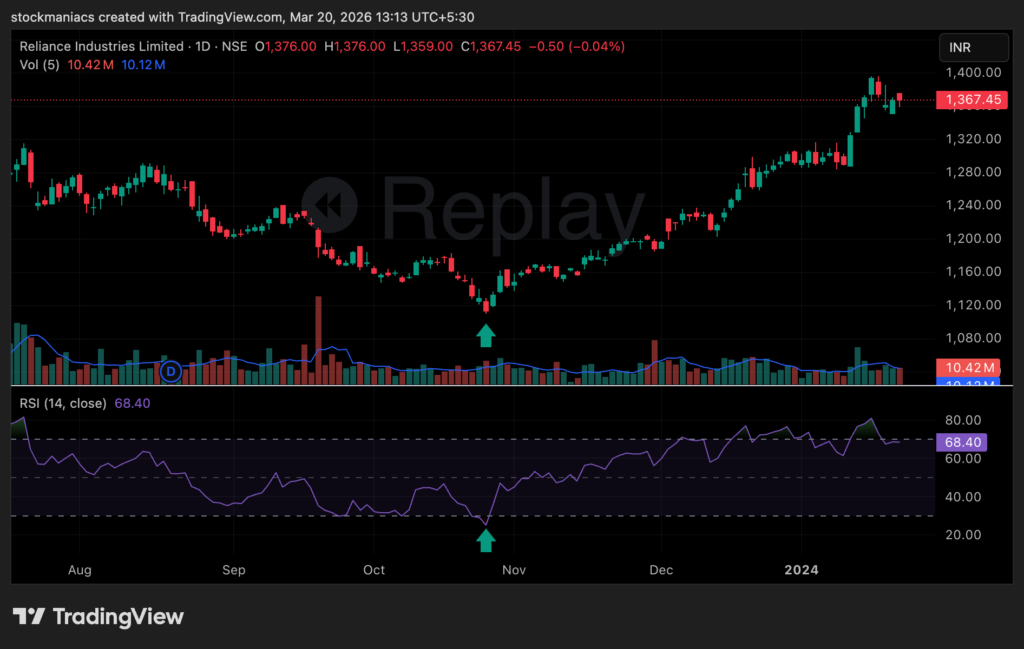 RSI oversold signal showing price reversal on Reliance Industries stock chart