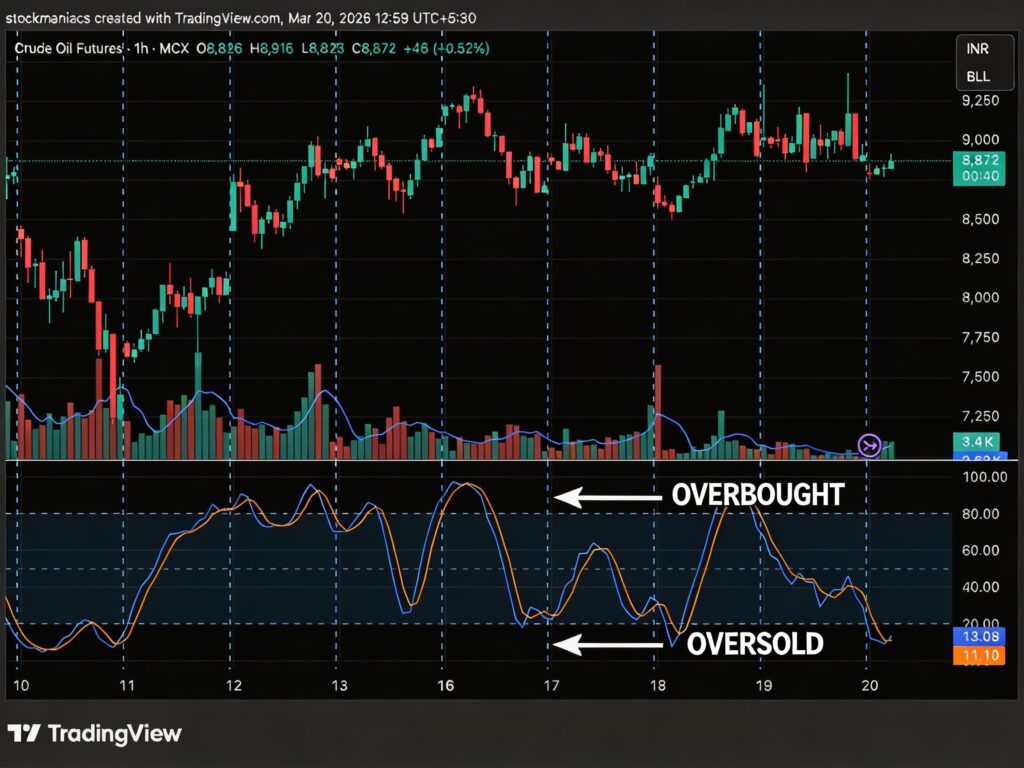 Stochastic oscillator showing overbought and oversold levels on crude oil futures chart