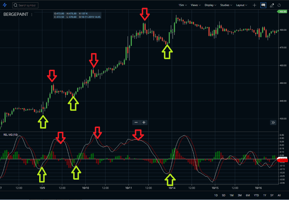Relative vigor index indicator buy sell