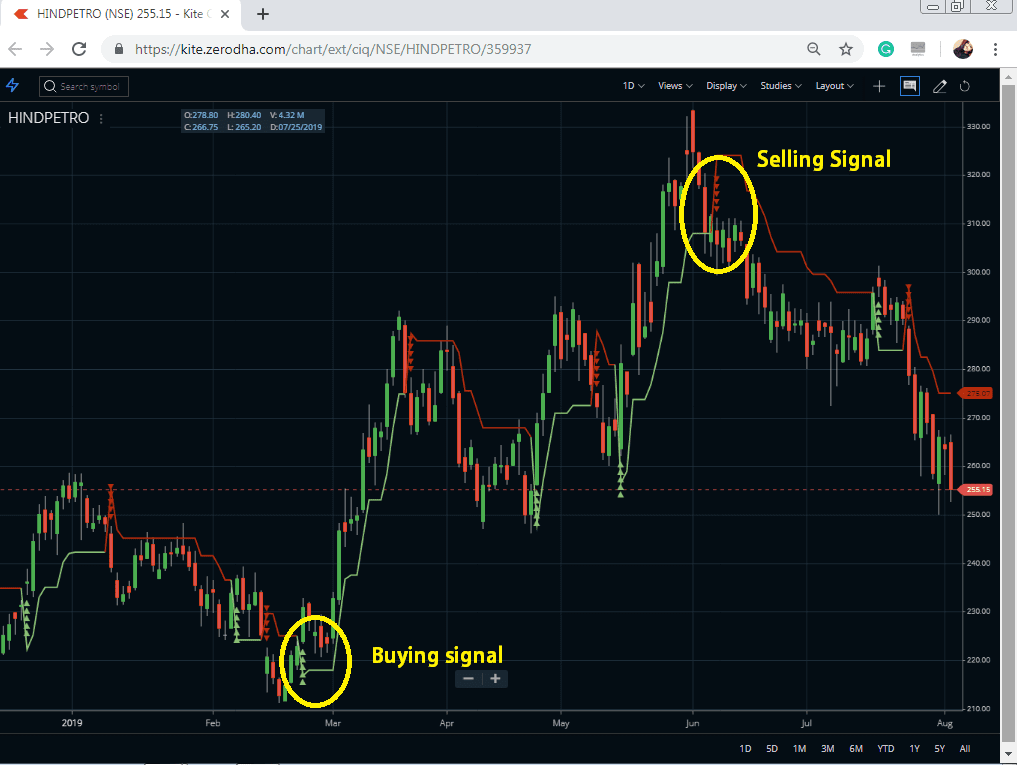 14/1.5 Super Trend - Buy Sell Signals