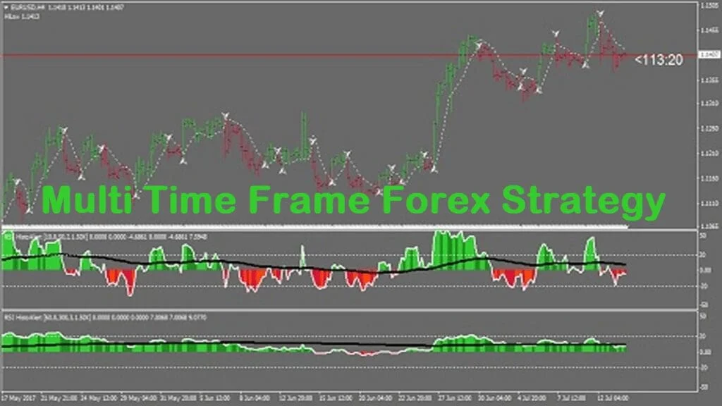 Multi Time Frame Forex Strategy