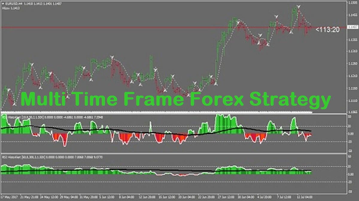 Multi Time Frame Forex Strategy