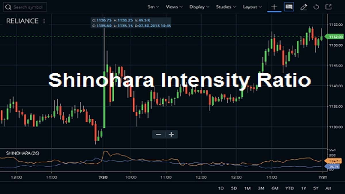 Shinohara Intensity Ratio Indicator