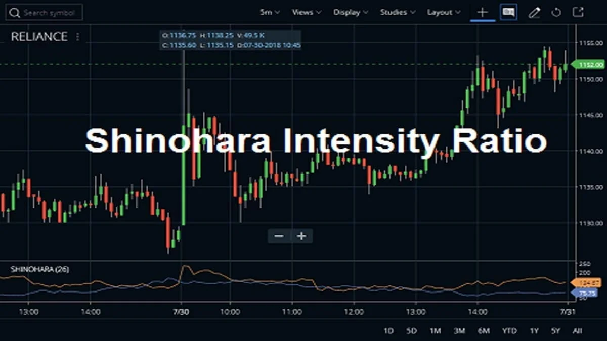 Shinohara Intensity Ratio Indicator