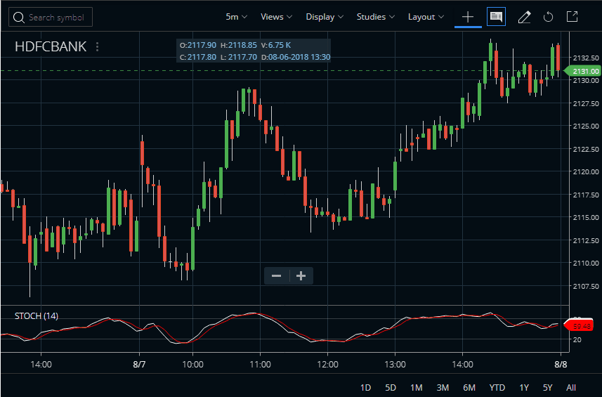 Stochastics Indicator Formula, Settings, Strategy StockManiacs