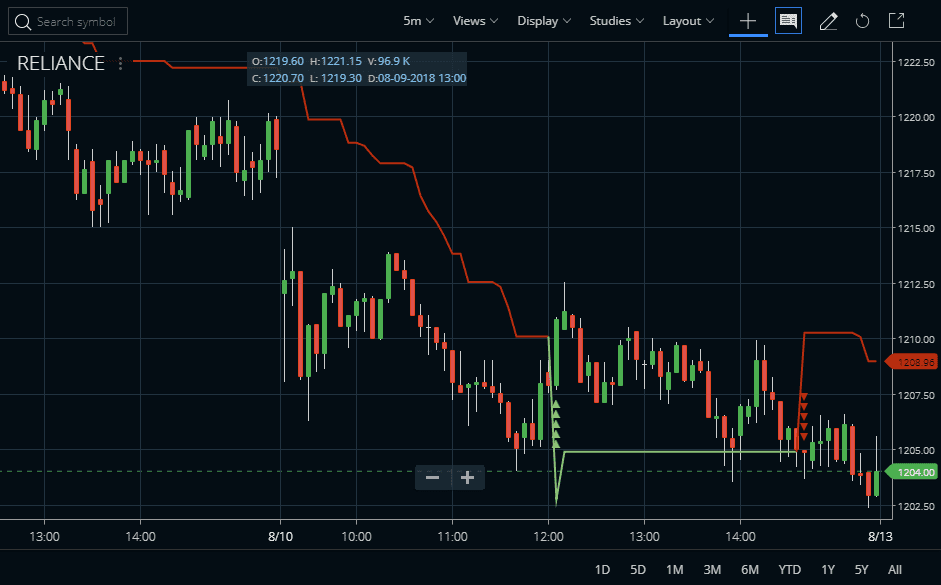 Supertrend Indicator Settings