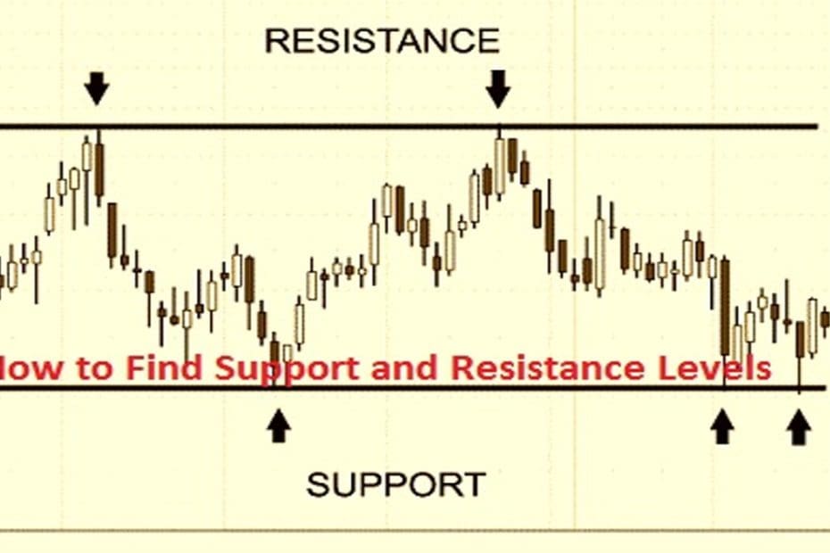 Support level vs resistance level