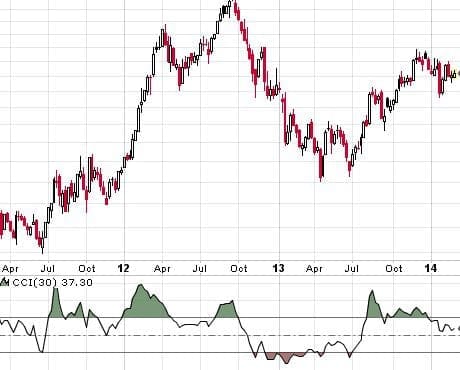 What is Oscillator in the Stock Market