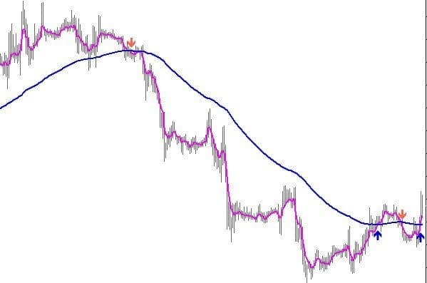 Moving Average is also an Oscillator