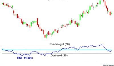 Relative Strength Index