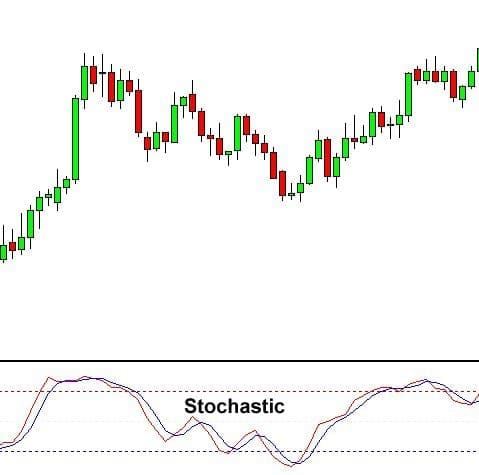 Stochastics Oscillator