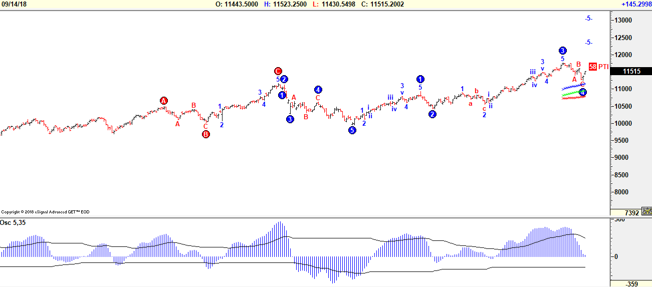 Elliott Wave 4 Retracement