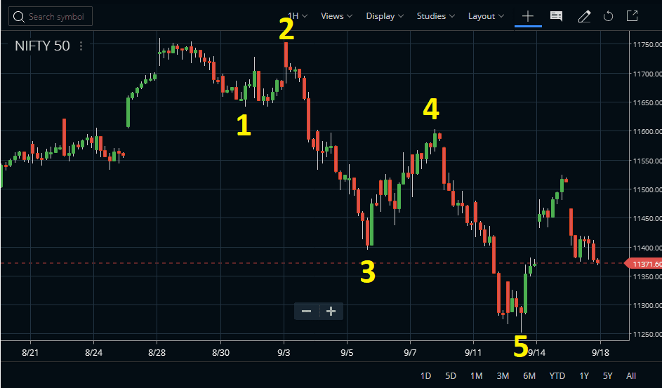 Elliott Wave 4