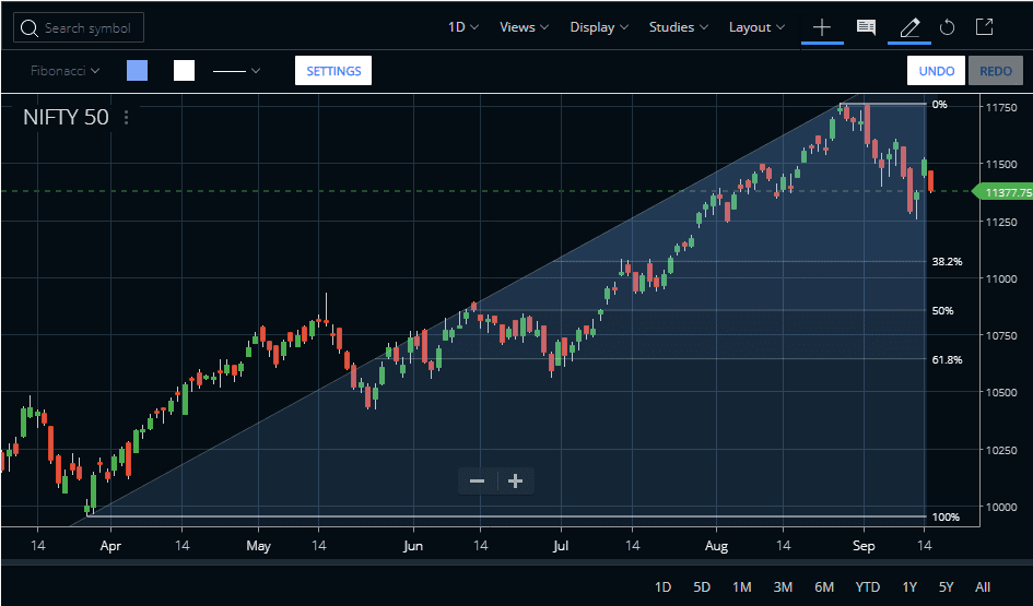 Nifty Fibonacci Charts