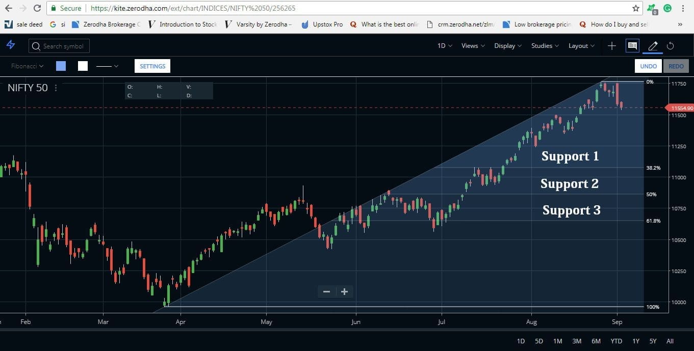 Fibonacci Retracement