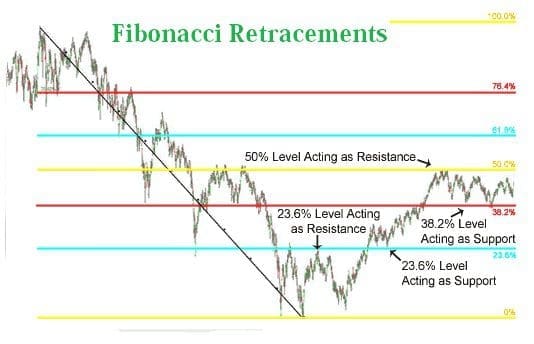 Fibonacci in Trading