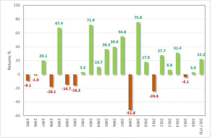 Nifty 50 Data
