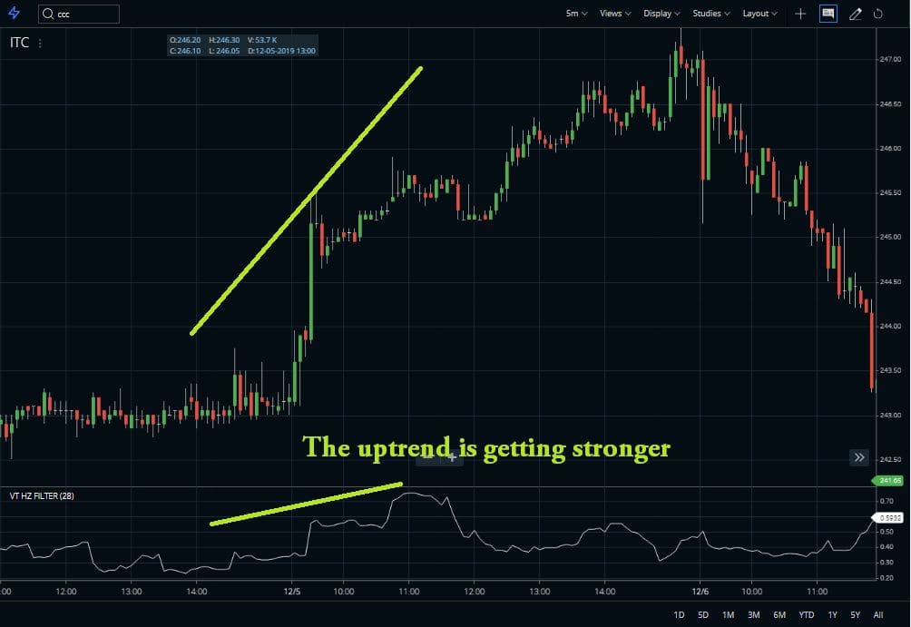 Vertical Horizontal Filter Indicator Strategy
