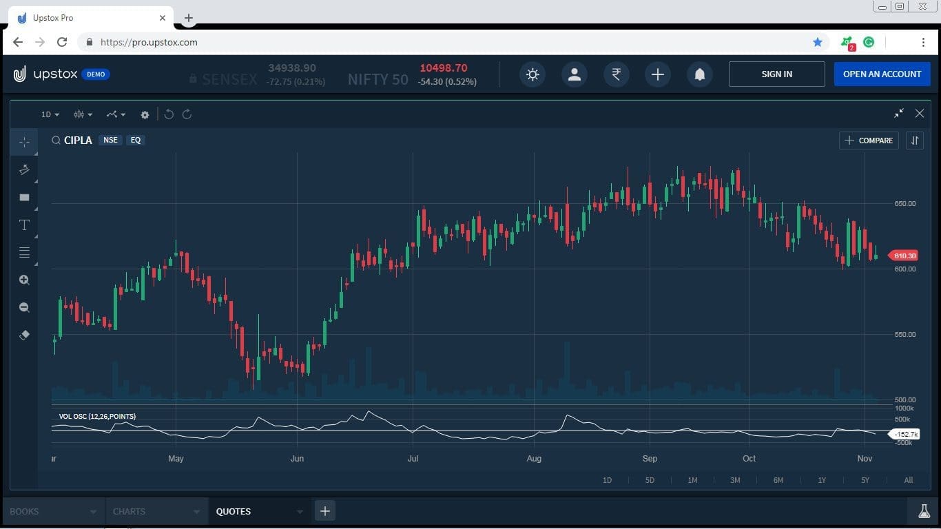 VO Indicator on Upstox