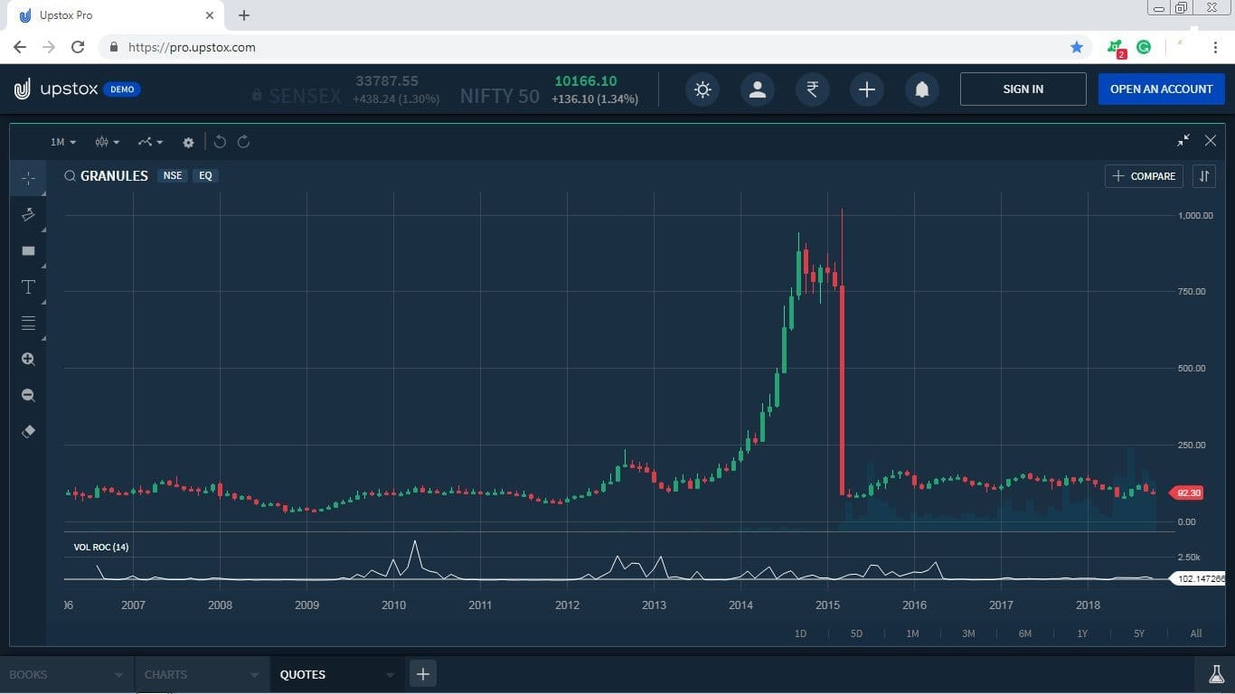 Volume Rate of Change Indicator on Upstox