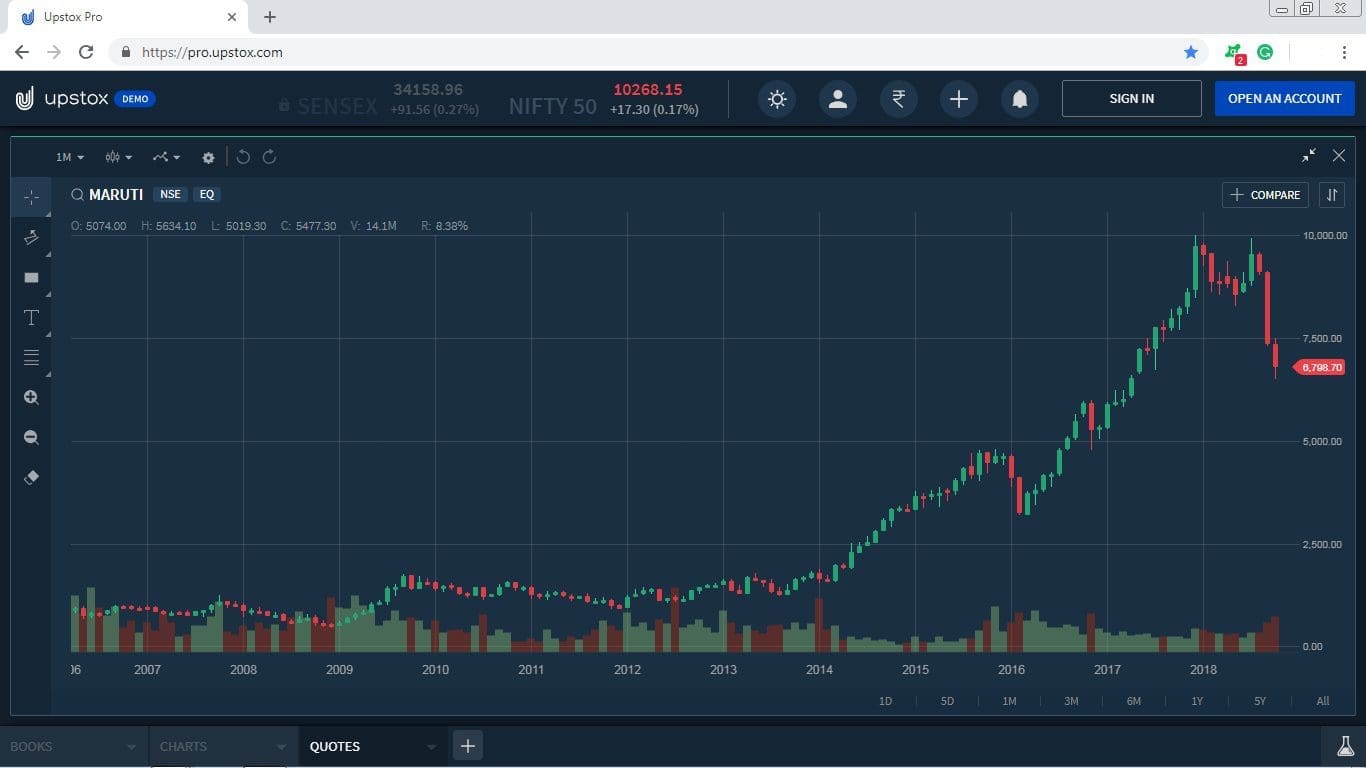 Volume Underlay Indicator Usage, Trading Strategy - StockManiacs
