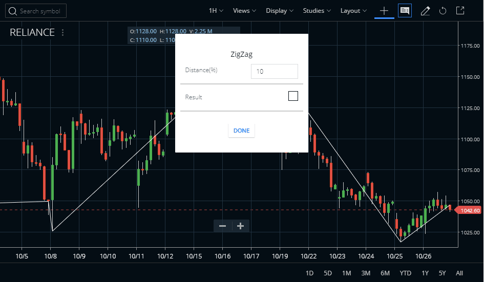 ZigZag Indicator Usage, Calculations Details StockManiacs