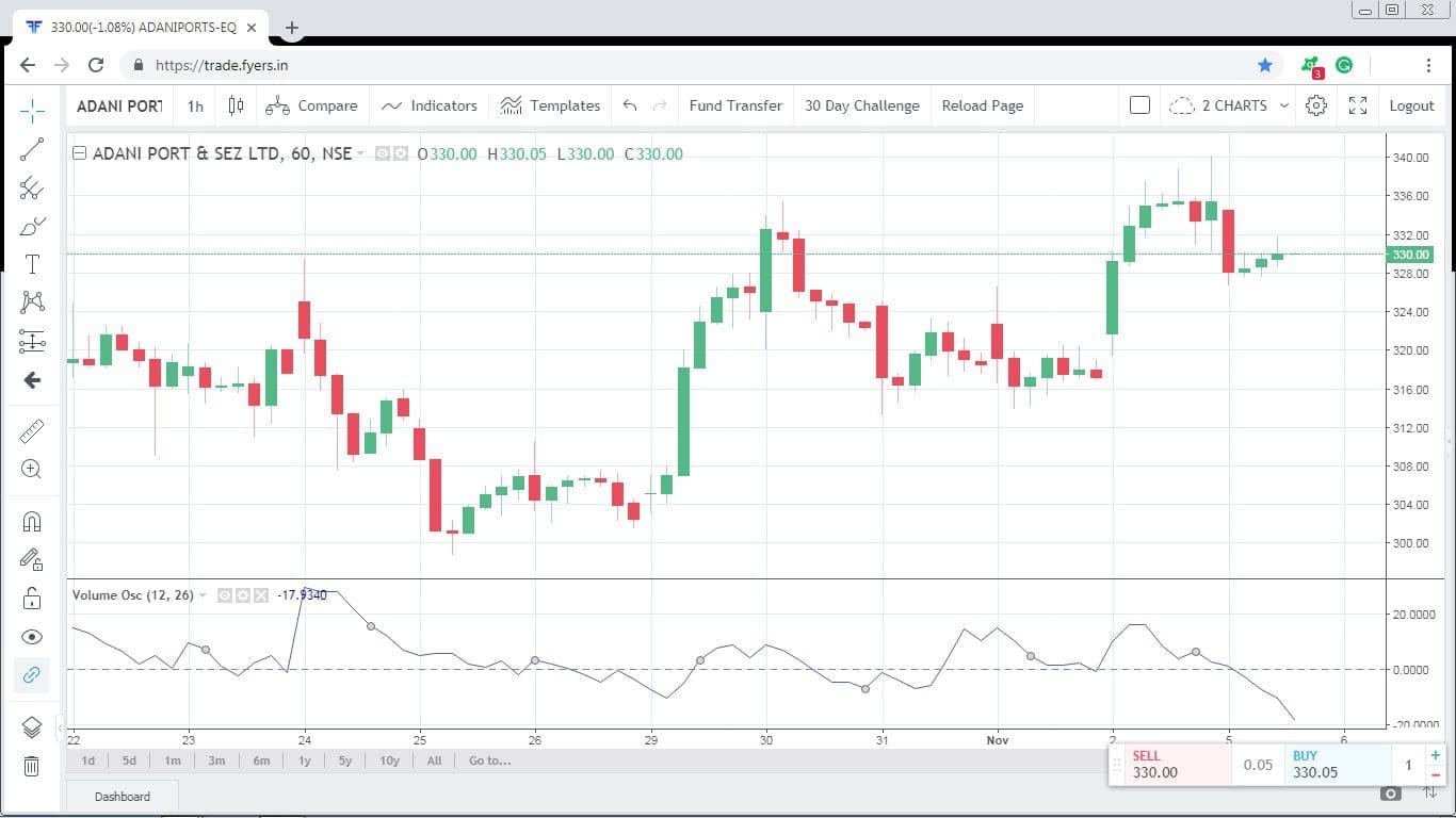 Volume Oscillator Indicator on Fyers