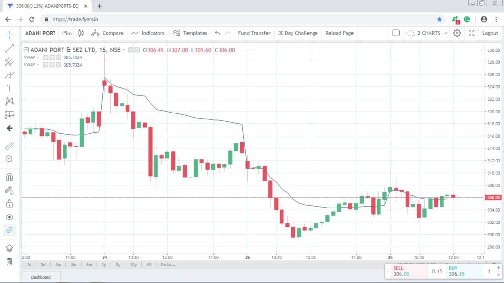 Volume weighted average price or vwap indicator stockmaniacs