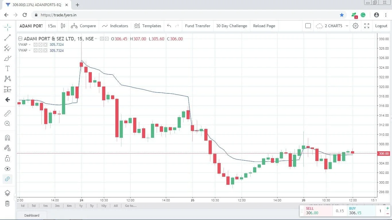 Volume Weighted Average Price Indicator in Fyers