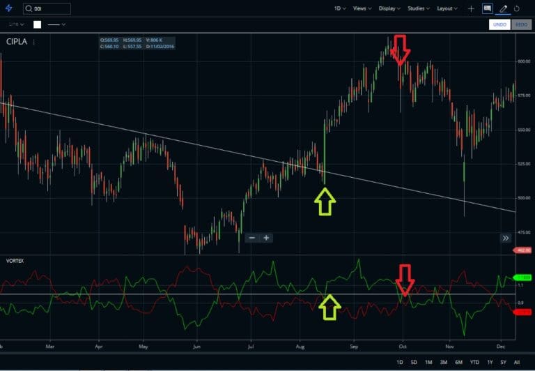 Vortex Indicator (Formula, Usage and Strategy) StockManiacs