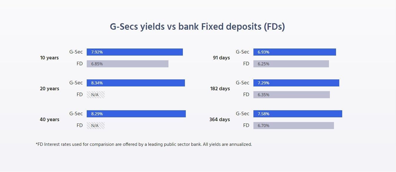 Government Bonds