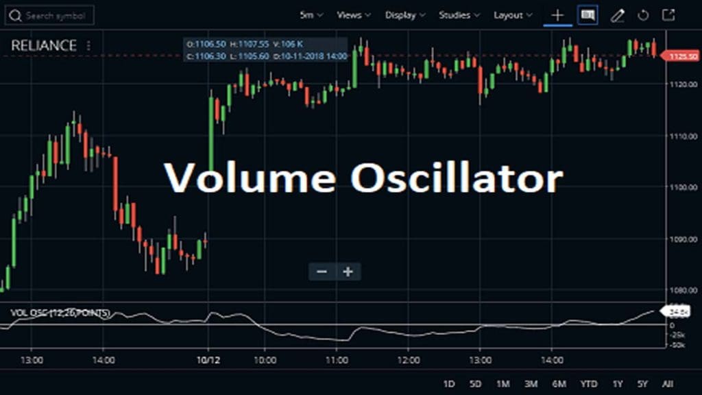 Volume Oscillator Indicator