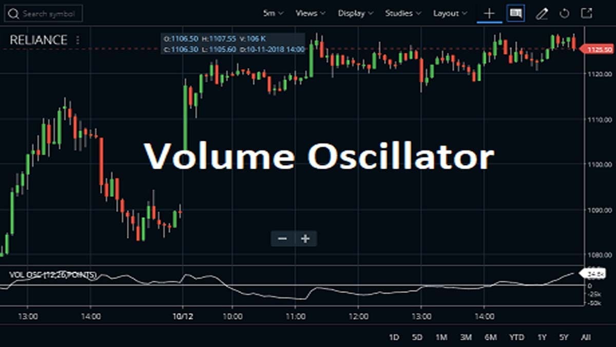 Volume Oscillator Indicator
