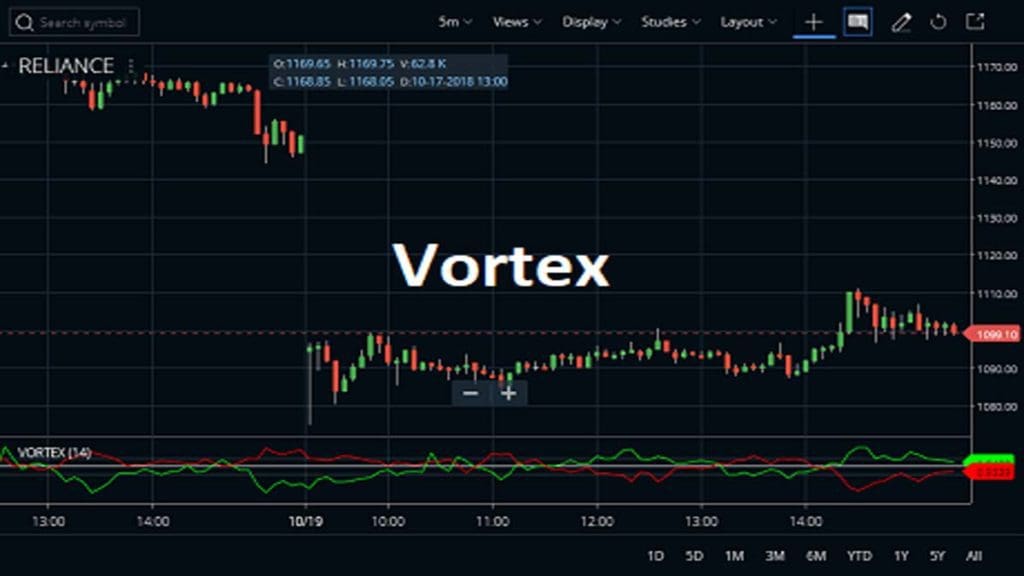 Vortex Indicator
