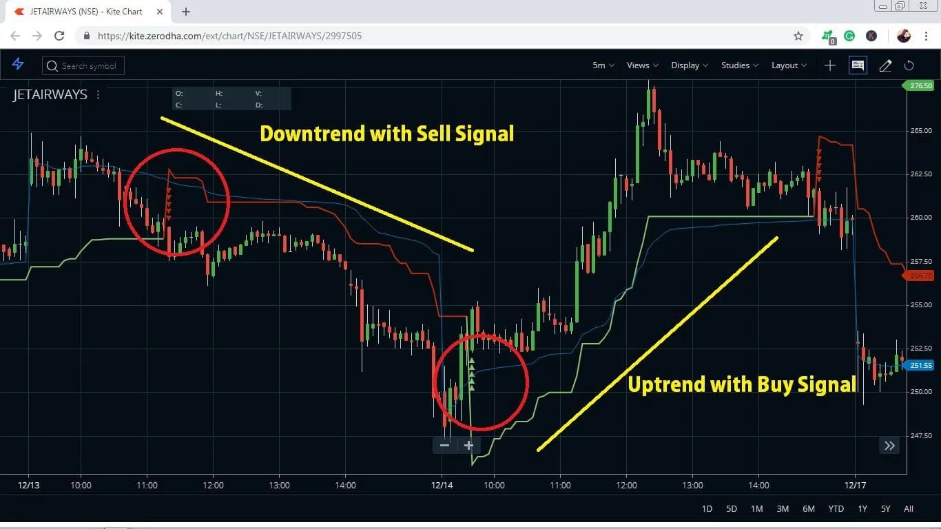 Supertrend Indicator with VWAP Trading Strategy