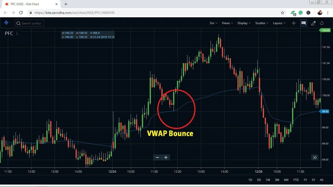 VWAP Bounce Trading Strategy
