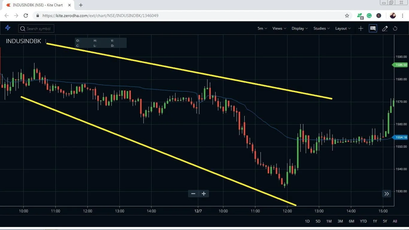 VWAP Movement and Trend