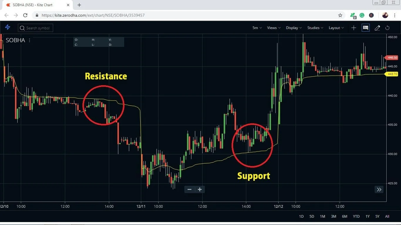 VWAP Support and Resistance