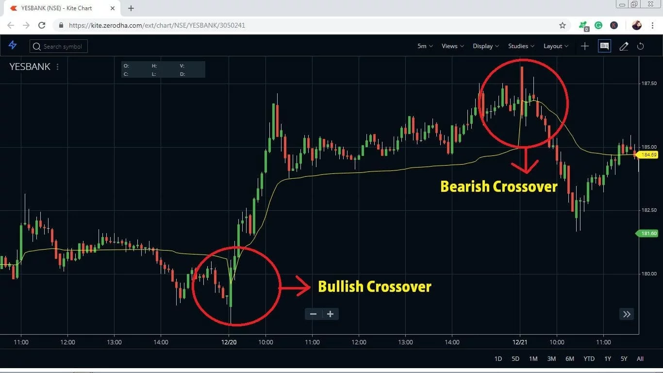 VWAP Trading Strategy Cross Over