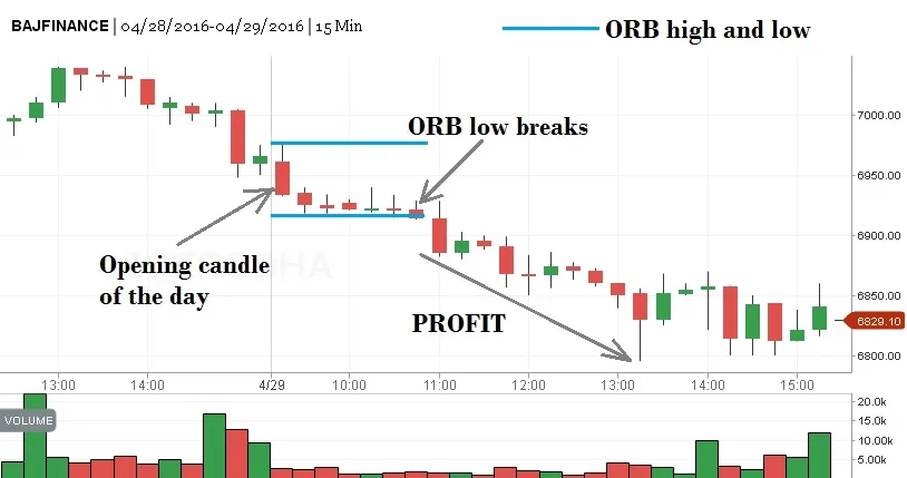 Opening Range Breakout or ORB Strategy
