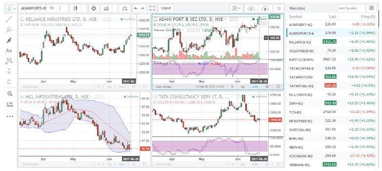 Fyers Web trading platform dashboard showing multiple stock charts, indicators, and real-time watchlist