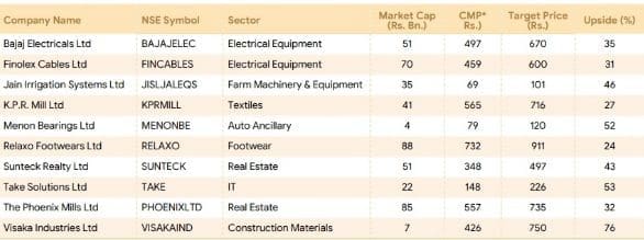 Stocks by Research Analysts