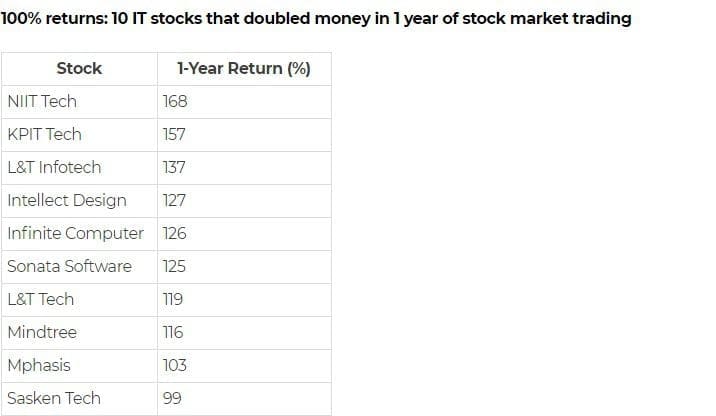 Highest Return Stocks