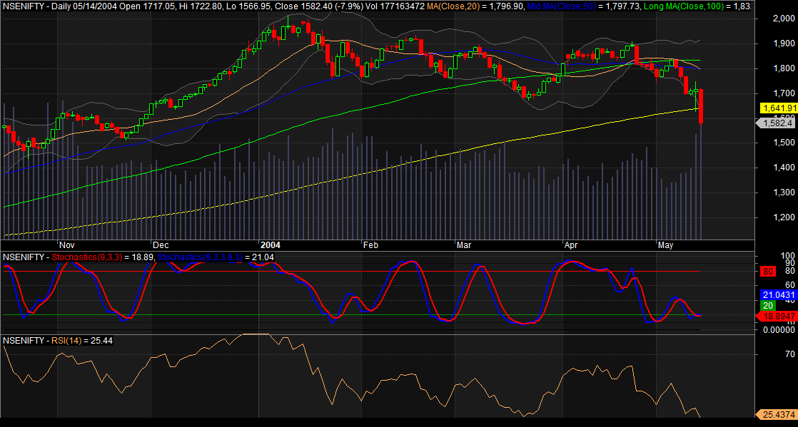 Nifty Daily Chart of 2004